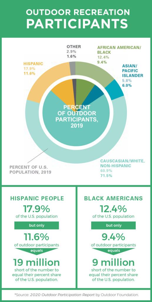 an infographic titled "Outdoor recreation participants" with a pie-chart