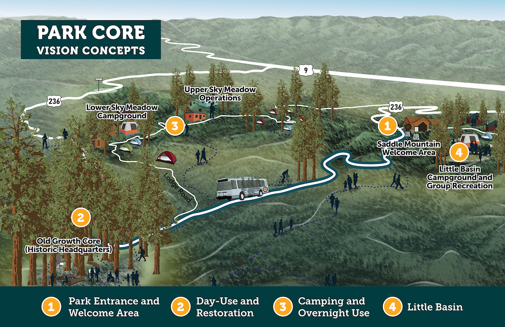 An infographic titled "Park Core Vision Concepts" with a map of a park